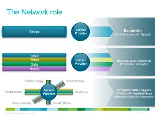 Bits/ps

Service
Provider

Voice
Video
Data
Mobile

Service
Provider

Smart Energy

Smart Health

Smart Industry
© 2013 Cisco and/or its affiliates. All rights reserved.

Bandwidth
(Cost Reduction and Speed)

Multi-service Consumer
(Prioritization and Agility)

Smart Homes

Service
Provider

Smart Car

Programmable Triggers
of Event- Driven Services
(Adaptation Rates and Automation)

Smart Offices
Cisco Public

11

 