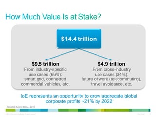$14.4 trillion

$9.5 trillion

$4.9 trillion

From industry-specific
use cases (66%):
smart grid, connected
commercial vehicles, etc.

From cross-industry
use cases (34%):
future of work (telecommuting),
travel avoidance, etc.

IoE represents an opportunity to grow aggregate global
corporate profits ~21% by 2022
Source: Cisco IBSG, 2013
© 2013 Cisco and/or its affiliates. All rights reserved.

Cisco Public

18

 