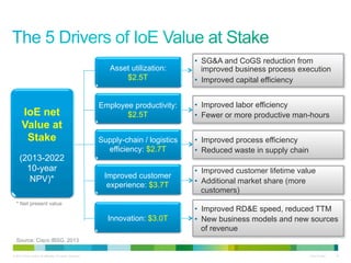 Asset utilization:
$2.5T

IoE net
Value at
Stake
(2013-2022
10-year
NPV)*

•  SG&A and CoGS reduction from
improved business process execution
•  Improved capital efficiency

Employee productivity:
$2.5T

•  Improved labor efficiency
•  Fewer or more productive man-hours

Supply-chain / logistics
efficiency: $2.7T

•  Improved process efficiency
•  Reduced waste in supply chain

Improved customer
experience: $3.7T

* Net present value

Innovation: $3.0T

•  Improved customer lifetime value
•  Additional market share (more
customers)
•  Improved RD&E speed, reduced TTM
•  New business models and new sources
of revenue

Source: Cisco IBSG, 2013
© 2013 Cisco and/or its affiliates. All rights reserved.

Cisco Public

19

 