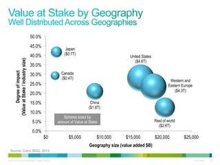 50.0%

Degree of impact
(Value at Stake / industry size)

45.0%

Japan
($0.7T)

40.0%

United States
($4.6T)

35.0%
Canada
($0.4T)

30.0%

Western and
Eastern Europe
($4.3T)

25.0%
20.0%
15.0%

China
($1.8T)

10.0%

Spheres sized by
amount of Value at Stake

5.0%

Rest of world
($2.6T)

0.0%
$0

$5,000

$10,000

$15,000

$20,000

$25,000

Geography size (value added $B)
Source: Cisco IBSG, 2013
© 2013 Cisco and/or its affiliates. All rights reserved.

Cisco Public

20

 