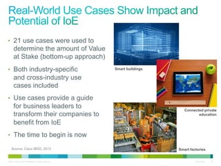 •  21 use cases were used to

determine the amount of Value
at Stake (bottom-up approach)
•  Both industry-specific

Smart buildings

and cross-industry use
cases included
•  Use cases provide a guide

for business leaders to
transform their companies to
benefit from IoE

Connected private
education

•  The time to begin is now
Source: Cisco IBSG, 2013

Smart factories

© 2013 Cisco and/or its affiliates. All rights reserved.

Cisco Public

23

 