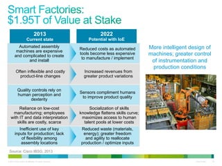 2013

2022

Current state

Potential with IoE

Automated assembly
machines are expensive
and complicated to create
and install

Reduced costs as automated
tools become less expensive
to manufacture / implement

Often inflexible and costly
product-line changes

Increased revenues from
greater product variations

Quality controls rely on
human perception and
dexterity

Sensors compliment humans
to improve product quality

Reliance on low-cost
manufacturing; employees
with IT and data interpretation
skills are costly, scarce
Inefficient use of key
inputs for production; lack
of flexibility among
assembly locations

More intelligent design of
machines; greater control
of instrumentation and
production conditions

Socialization of skills
knowledge flattens skills curve;
maximizes access to human
talent pools at lower costs
Reduced waste (materials,
energy); greater freedom
and agility to reallocate
production / optimize inputs

Source: Cisco IBSG, 2013
© 2013 Cisco and/or its affiliates. All rights reserved.

Cisco Public

24

 