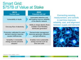 2013

2022

Current state

Potential with IoE

Vulnerability to faults

Automated detection and
self-healing improve reliability
of the electric network

One-way flow of electricity

Ability to shape electric flows
enables more flexibility,
distributed generation

Production calibrated for peak
demand requires reserves,
causes inefficiencies

Demand-side management
improves generator utilization
and grid efficiency

Variability in renewable
energy sources prevents
adoption

Enables more sustainable
energy sources such as
wind and solar

Connecting sensing,
measurement, and controls
in real time improves
reliability, cost, and alignment
between supply and demand

Source: Cisco IBSG, 2013
© 2013 Cisco and/or its affiliates. All rights reserved.

Cisco Public

25

 