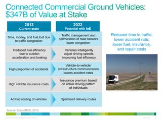 2013

2022

Current state

Potential with IoE

Time, money, and fuel lost due
to traffic congestion

Traffic management and
optimization of road network
lower congestion

Reduced fuel efficiency
due to sudden
acceleration and braking

Vehicles intelligently
adjust driving speeds,
improving fuel efficiency

High proportion of accidents

Vehicle-to-vehicle/
infrastructure communication
lowers accident rates

High vehicle insurance costs

Insurance premium based
on actual driving pattern
of individuals

Ad hoc routing of vehicles

Optimized delivery routes

Reduced time in traffic;
lower accident rate;
lower fuel, insurance,
and repair costs

Source: Cisco IBSG, 2013
© 2013 Cisco and/or its affiliates. All rights reserved.

Cisco Public

26

 