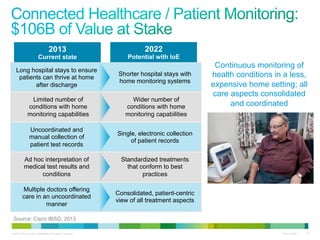 2013

Current state

2022

Potential with IoE

Long hospital stays to ensure
patients can thrive at home
after discharge

Shorter hospital stays with
home monitoring systems

Limited number of
conditions with home
monitoring capabilities

Wider number of
conditions with home
monitoring capabilities

Uncoordinated and
manual collection of
patient test records

Single, electronic collection
of patient records

Ad hoc interpretation of
medical test results and
conditions

Standardized treatments
that conform to best
practices

Multiple doctors offering
care in an uncoordinated
manner

Continuous monitoring of
health conditions in a less,
expensive home setting; all
care aspects consolidated
and coordinated

Consolidated, patient-centric
view of all treatment aspects

Source: Cisco IBSG, 2013
© 2013 Cisco and/or its affiliates. All rights reserved.

Cisco Public

27

 
