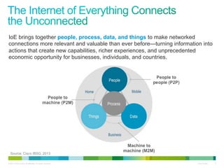 IoE brings together people, process, data, and things to make networked
connections more relevant and valuable than ever before—turning information into
actions that create new capabilities, richer experiences, and unprecedented
economic opportunity for businesses, individuals, and countries.

Source: Cisco IBSG, 2013
© 2013 Cisco and/or its affiliates. All rights reserved.

Cisco Public

6

 