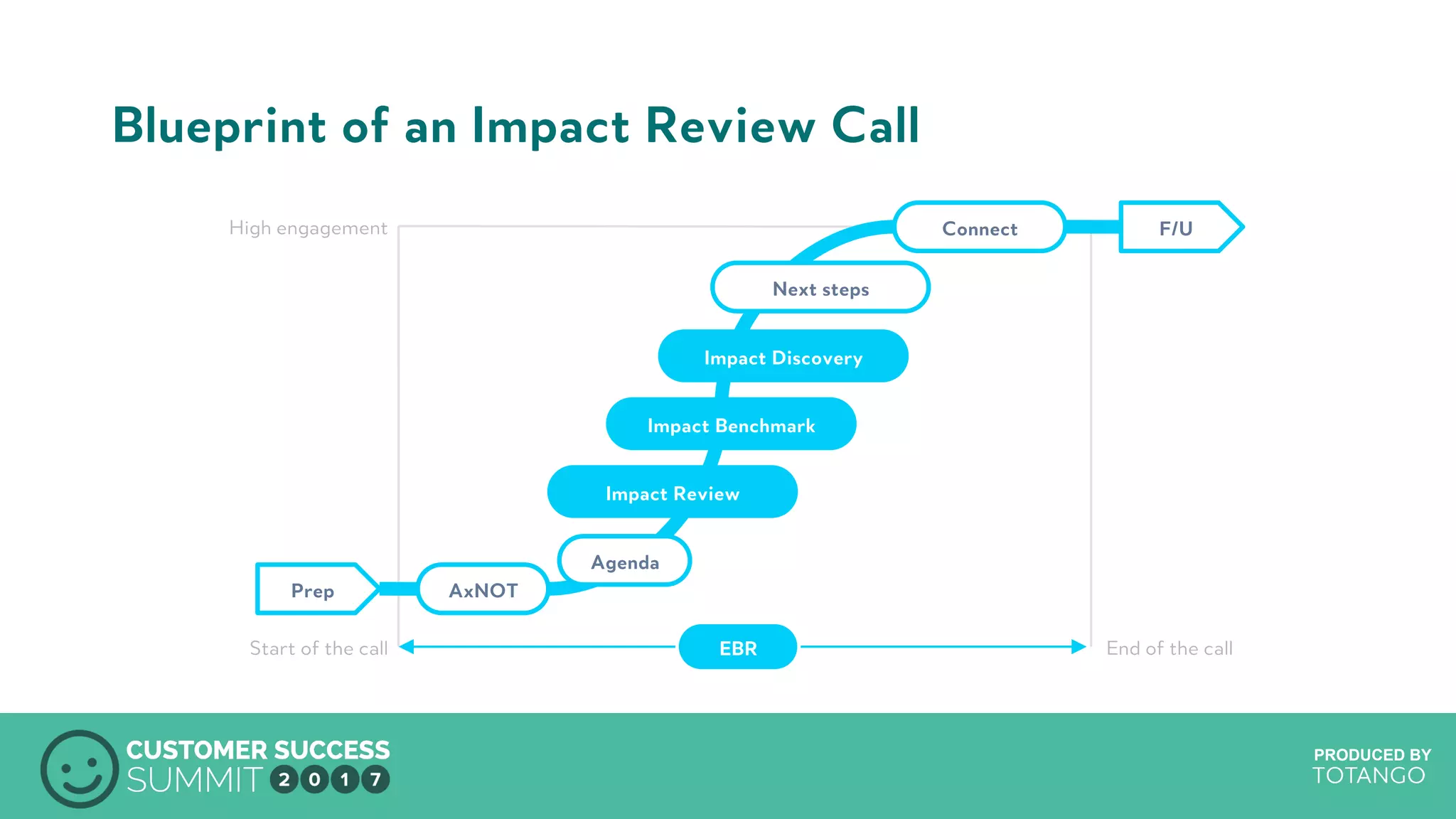 PRODUCED BY
Blueprint of an Impact Review Call
AxNOT
Impact Benchmark
Next steps
Connect
EBRStart of the call End of the call
High engagement F/U
Prep
Impact Review
Impact Discovery
Agenda