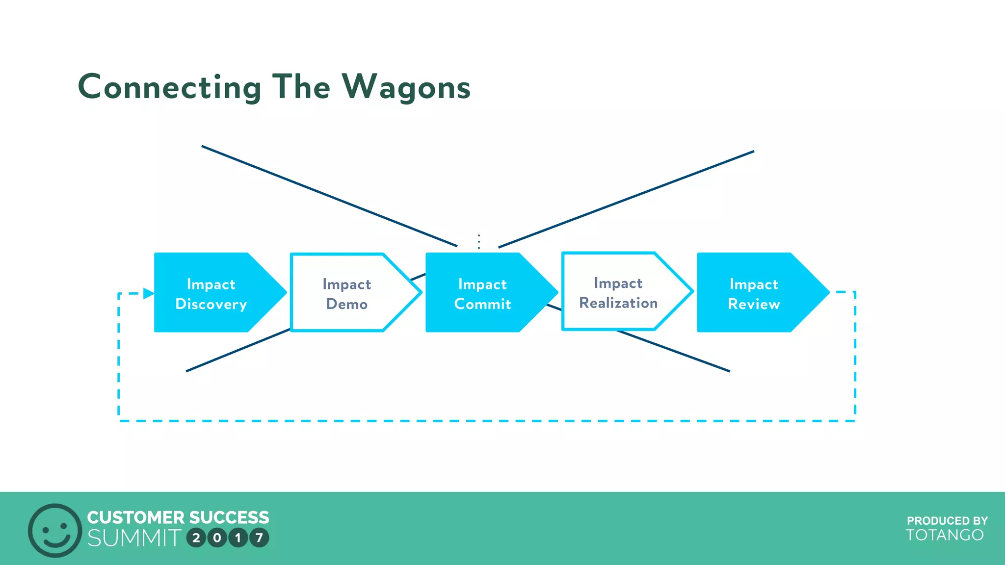 PRODUCED BYPRODUCED BY
Connecting The Wagons
O’SH!T AHA WOW YEEHAW AWESOME OMG
Impact
Discovery
Impact
Demo
Impact
Commit
Impact
Review
Impact
Realization