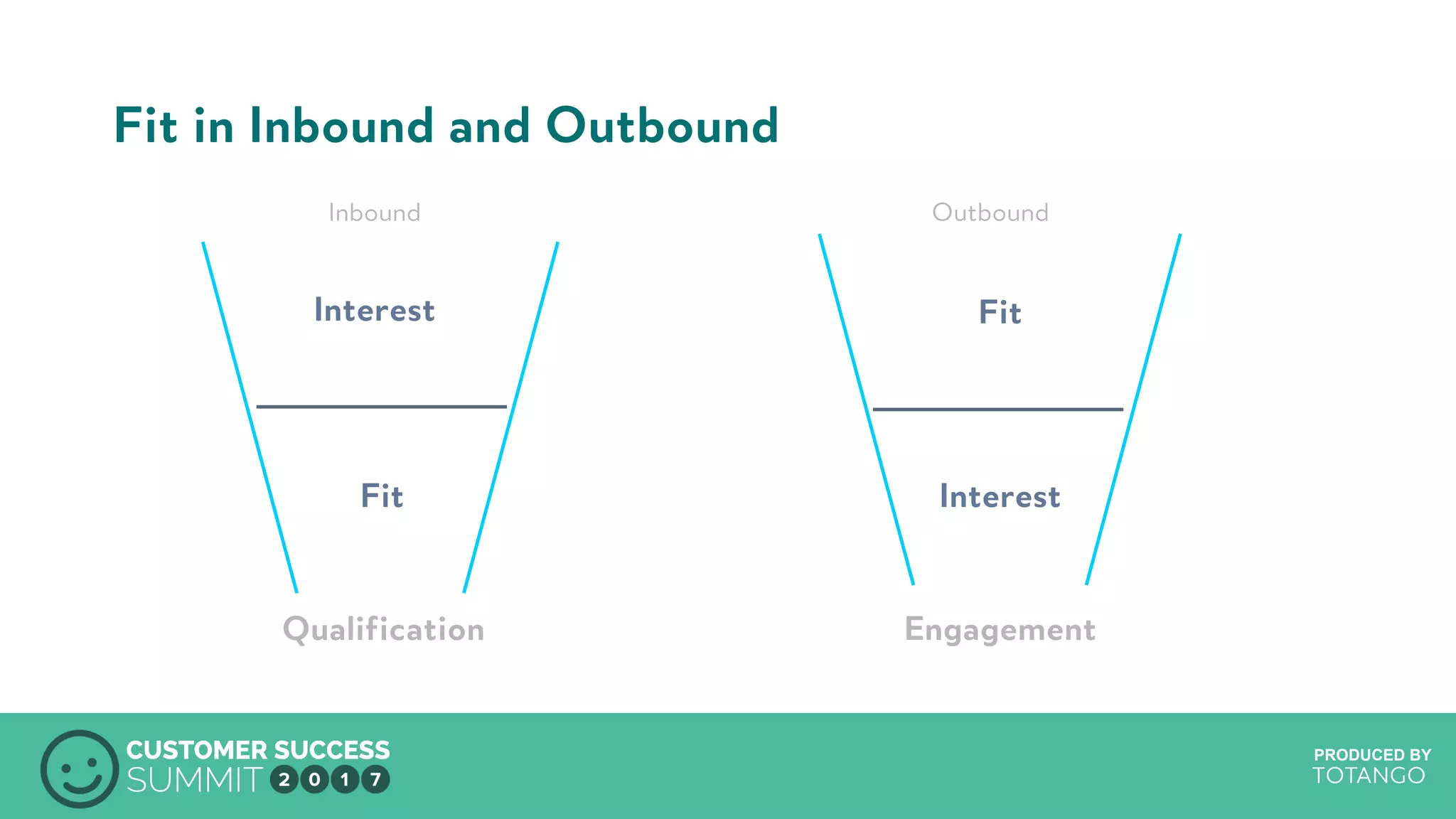 PRODUCED BY
Fit in Inbound and Outbound
Fit
Interest
Interest
Fit
Inbound Outbound
Qualification Engagement