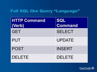 Full SQL like Query “Language”
HTTP Command
(Verb)
SQL
Command
GET SELECT
PUT UPDATE
POST INSERT
DELETE DELETE
 