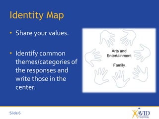 Slide 6
Identity Map
• Share your values.
• Identify common
themes/categories of
the responses and
write those in the
center.
Arts and
Entertainment
Family
 