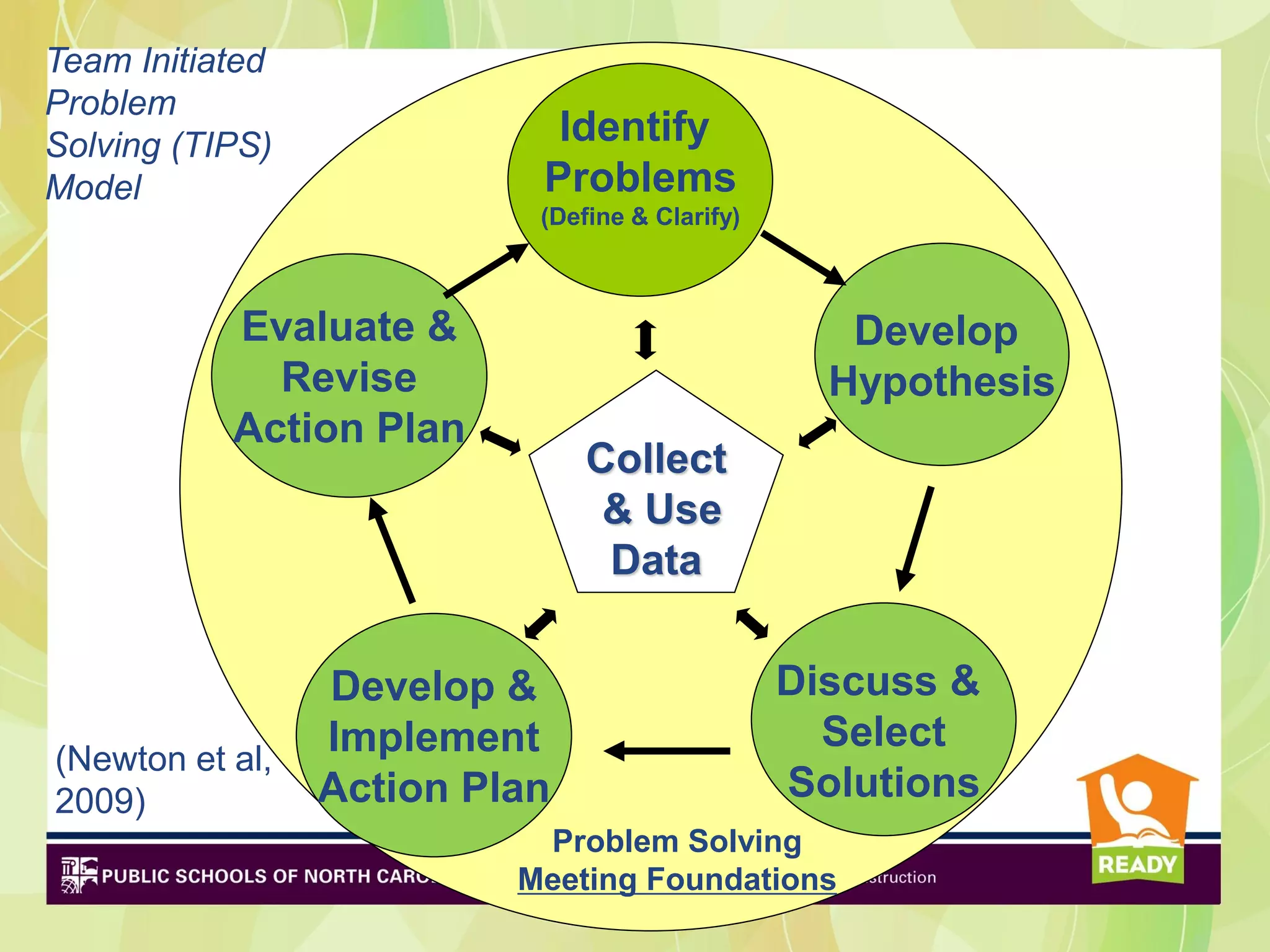 Team Initiated
Problem
Solving (TIPS)              Identify
Model                      Problems
                           (Define & Clarify)



           Evaluate &                              Develop
             Revise                               Hypothesis
           Action Plan
                               Collect
                                & Use
                                Data

                 Develop &                      Discuss &
                 Implement                        Select
(Newton et al,
2009)            Action Plan                    Solutions
                           Problem Solving
                          Meeting Foundations
 