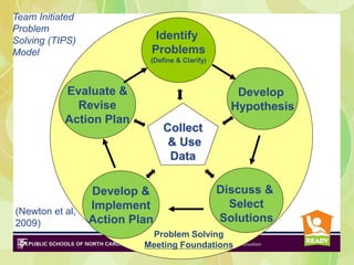 Team Initiated
Problem
Solving (TIPS)              Identify
Model                      Problems
                           (Define & Clarify)



           Evaluate &                              Develop
             Revise                               Hypothesis
           Action Plan
                               Collect
                                & Use
                                Data

                 Develop &                      Discuss &
                 Implement                        Select
(Newton et al,
2009)            Action Plan                    Solutions
                           Problem Solving
                          Meeting Foundations
 