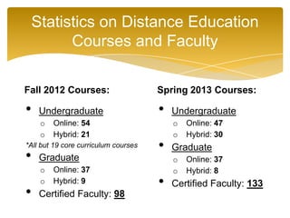 Statistics on Distance Education
Courses and Faculty
Fall 2012 Courses:
• Undergraduate
o Online: 54
o Hybrid: 21
*All but 19 core curriculum courses
• Graduate
o Online: 37
o Hybrid: 9
• Certified Faculty: 98
Spring 2013 Courses:
• Undergraduate
o Online: 47
o Hybrid: 30
• Graduate
o Online: 37
o Hybrid: 8
• Certified Faculty: 133
 