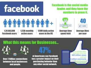 Facebook is the social media 
leader, and they have the 
numbers to prove it. 
1.26 BILLION 
Facebook users 
1.23B monthly 
active users 
128M daily active 
users in the US 
Average time 
spent/visit 
What this means for Businesses… 
40 
Average likes 
per user 
Over 2 Billion connections 
between local businesses 
and people. 
47% In an average week, 
of Americans say Facebook 
has a greater impact on their 
purchasing behavior than 
any other social network. 
there are more than 
645 million views 
and over 
13 million comments 
on local business 
Facebook Pages. 
 