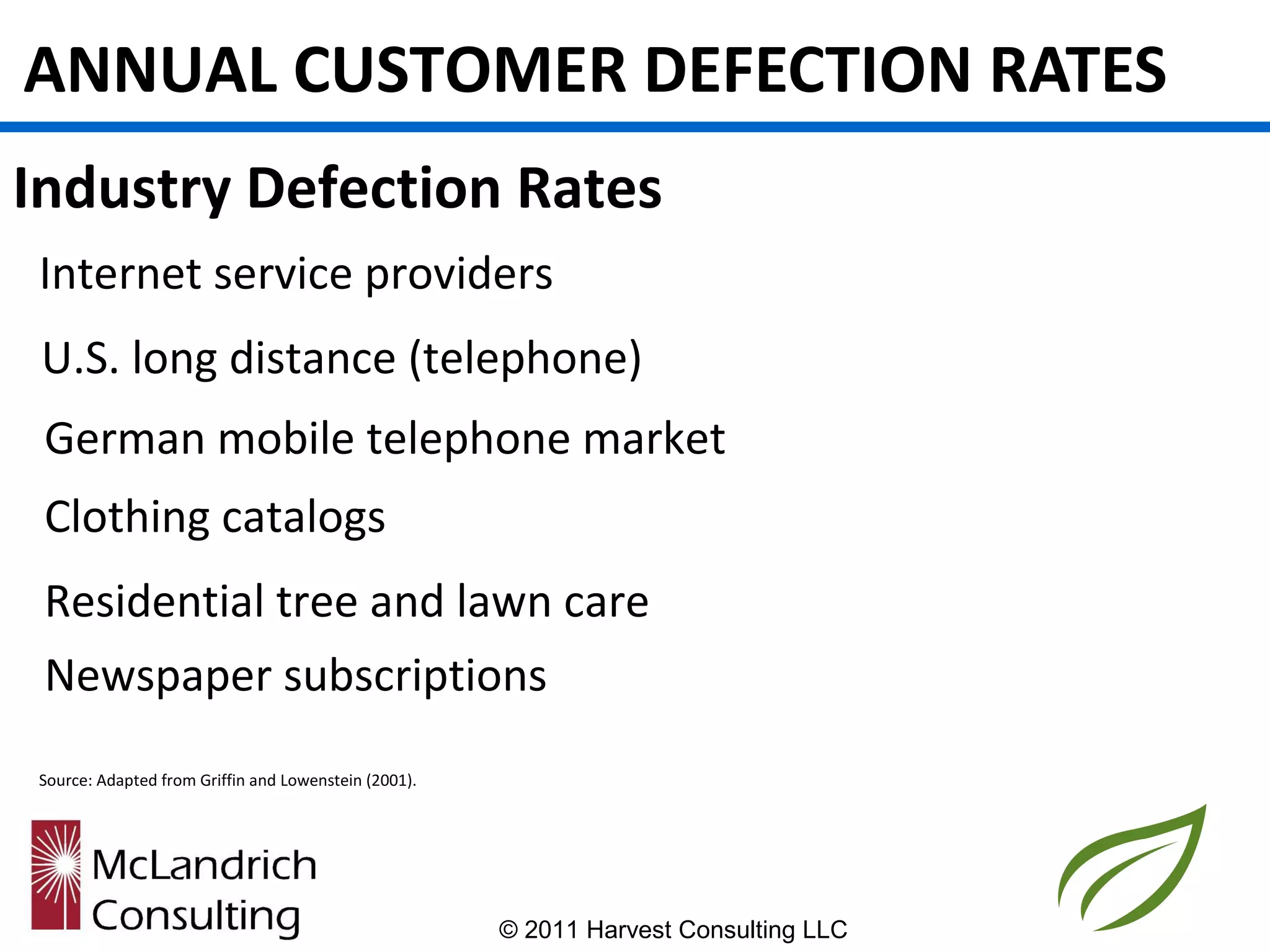 ANNUAL CUSTOMER DEFECTION RATES
Industry Defection Rates
Internet service providers
 U.S. long distance (telephone)
 German mobile telephone market
 Clothing catalogs
 Residential tree and lawn care
 Newspaper subscriptions
Source: Adapted from Griffin and Lowenstein (2001).




                                                      © 2011 Harvest Consulting LLC
 