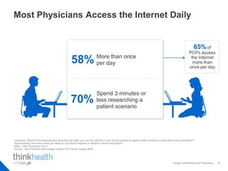 Most Physicians Access the Internet Daily


                                                                                                                                                                  65% of
                                                                                                                                                              PCPs access

                                                   58% More than once
                                                       per day
                                                                                                                                                               the Internet
                                                                                                                                                                more than
                                                                                                                                                              once per day




                                                                          Spend 3 minutes or
                                                   70%                    less researching a
                                                                          patient scenario




Questions: Which of the following best describe how often you use the internet in your clinical practice to gather health medical or prescription drug information?
Approximately how many times per week do use search engines to research clinical information?
Base: Total Physicians n=411
Source: Hall & Partners and Google Custom HCP Study, August 2009




                                                                                                                                               Google Confidential and Proprietary   14
 