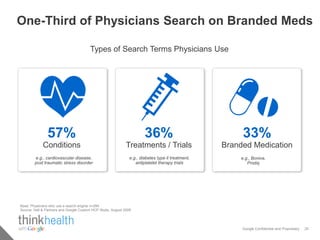 One-Third of Physicians Search on Branded Meds

                                        Types of Search Terms Physicians Use




               57%                                                     36%                              33%
             Conditions                                      Treatments / Trials                   Branded Medication
        e.g., cardiovascular disease,                          e.g., diabetes type ll treatment,       e.g., Boniva,
        post traumatic stress disorder                            antiplatelet therapy trials             Pristiq




Base: Physicians who use a search engine n=294
Source: Hall & Partners and Google Custom HCP Study, August 2009




                                                                                                        Google Confidential and Proprietary   25
 