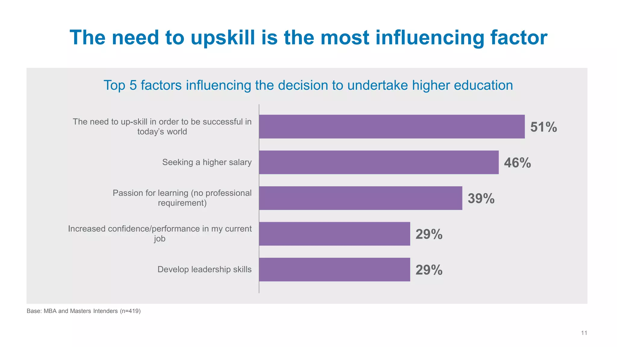 11
The need to upskill is the most influencing factor
29%
29%
39%
46%
51%
Develop leadership skills
Increased confidence/performance in my current
job
Passion for learning (no professional
requirement)
Seeking a higher salary
The need to up-skill in order to be successful in
today’s world
Base: MBA and Masters Intenders (n=419)
Top 5 factors influencing the decision to undertake higher education
 