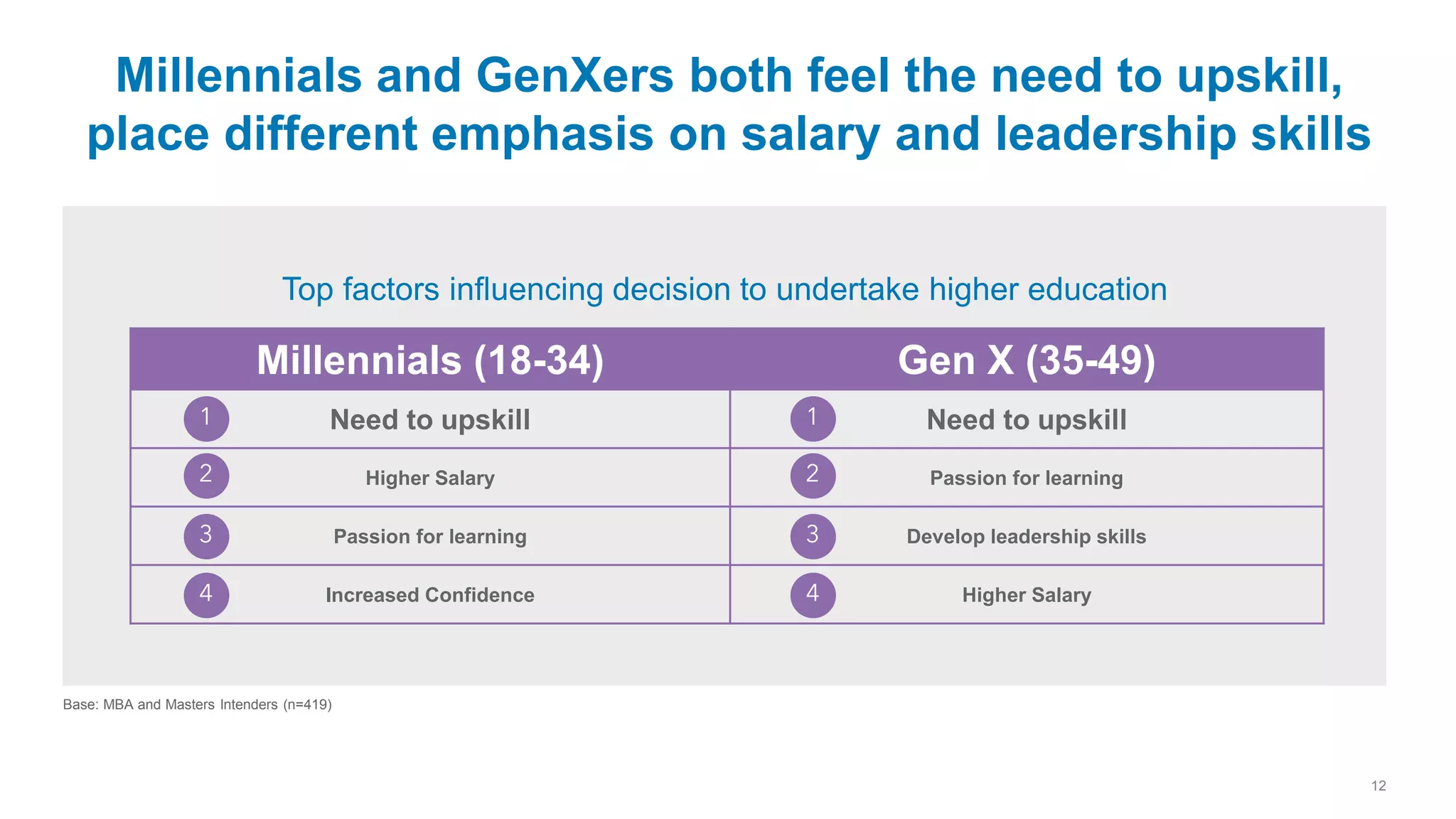 12
Millennials (18-34) Gen X (35-49)
Need to upskill Need to upskill
Higher Salary Passion for learning
Passion for learning Develop leadership skills
Increased Confidence Higher Salary
​Millennials and GenXers both feel the need to upskill,
place different emphasis on salary and leadership skills
1
Base: MBA and Masters Intenders (n=419)
2
3
4
1
2
3
4
Top factors influencing decision to undertake higher education
 