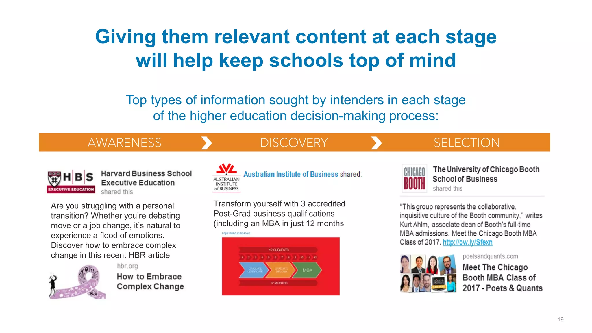 19
Top types of information sought by intenders in each stage
of the higher education decision-making process:
Giving them relevant content at each stage
will help keep schools top of mind
AWARENESS DISCOVERY SELECTION
Transform yourself with 3 accredited
Post-Grad business qualifications
(including an MBA in just 12 months
Are you struggling with a personal
transition? Whether you’re debating
move or a job change, it’s natural to
experience a flood of emotions.
Discover how to embrace complex
change in this recent HBR article
 