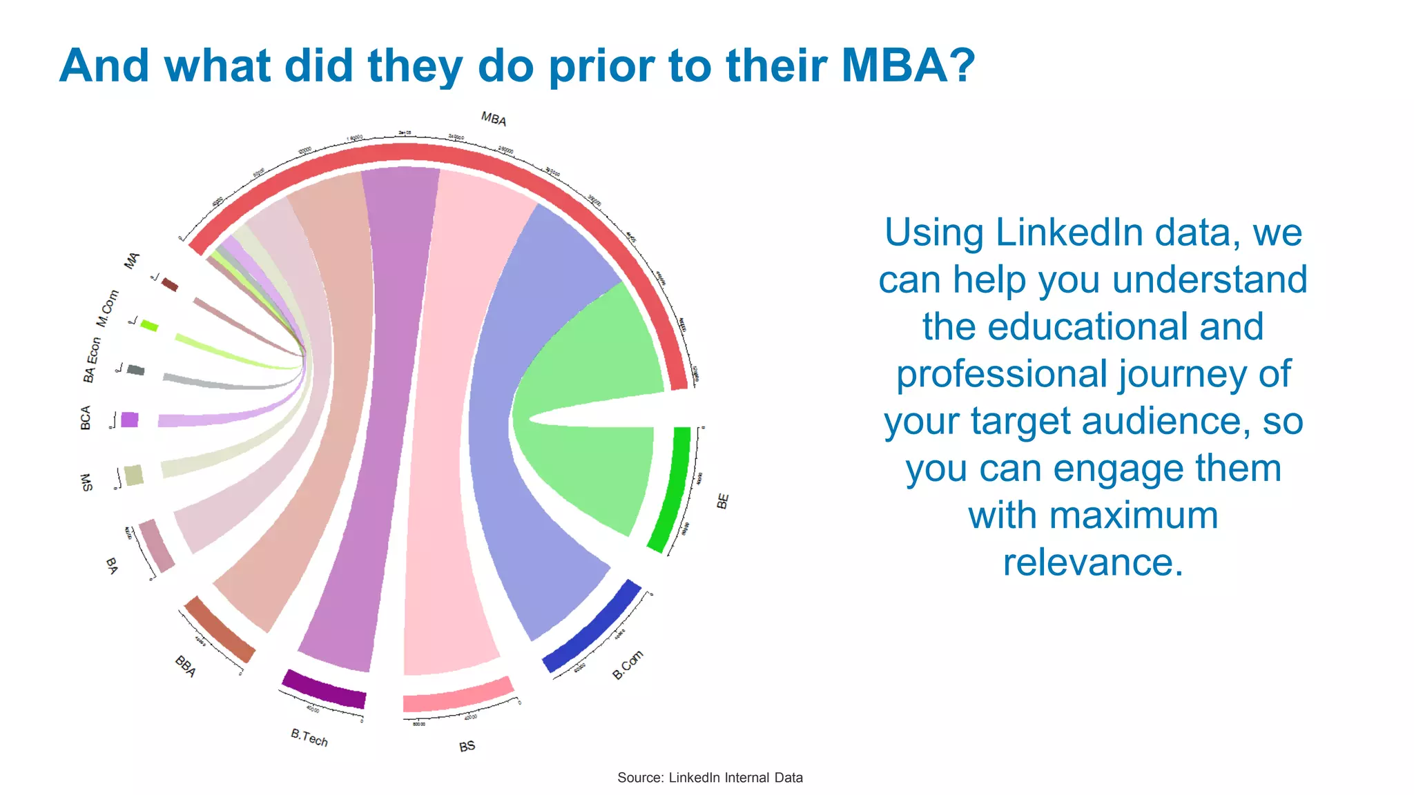 And what did they do prior to their MBA?
Source: LinkedIn Internal Data
Using LinkedIn data, we
can help you understand
the educational and
professional journey of
your target audience, so
you can engage them
with maximum
relevance.
 