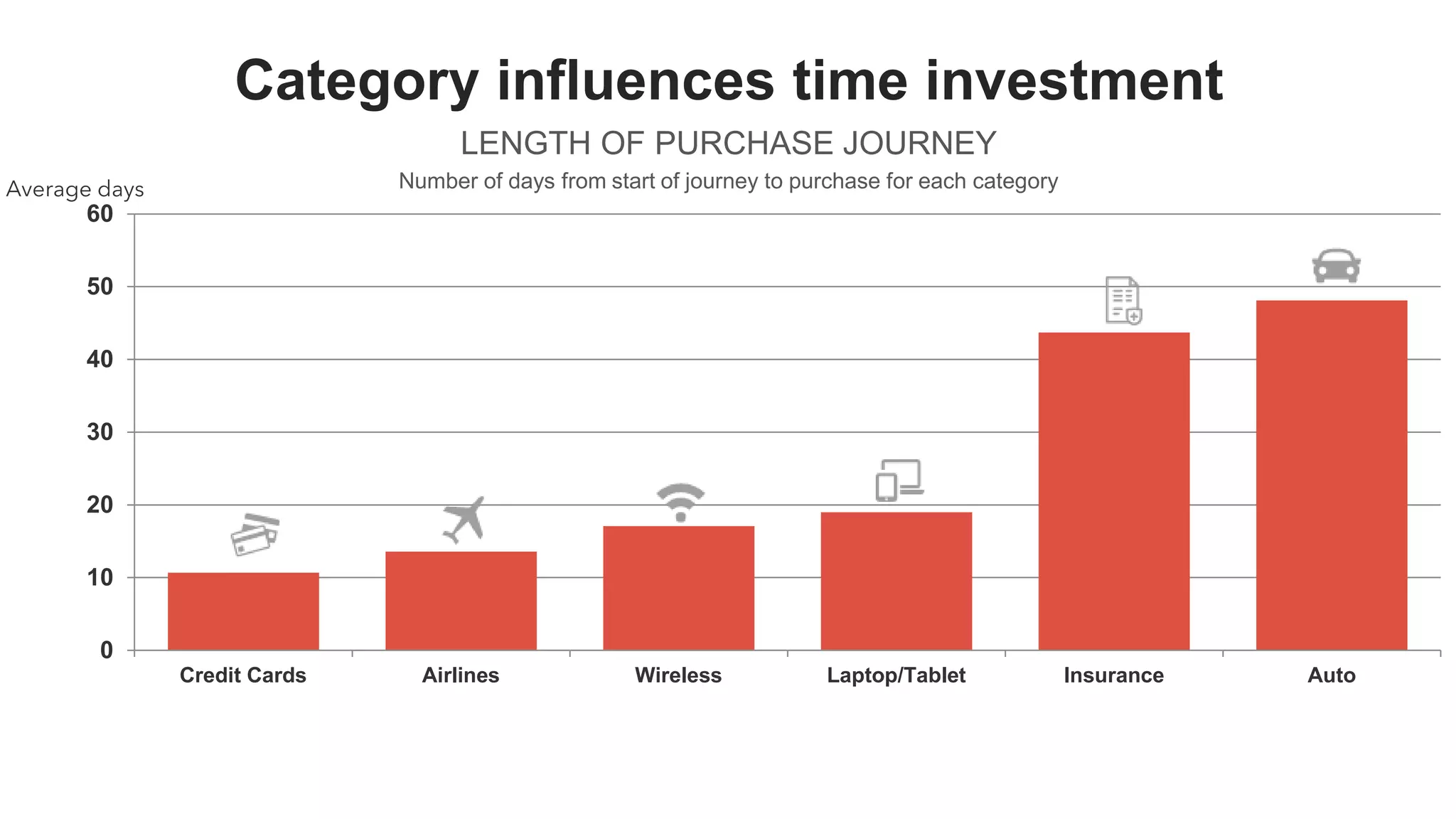 5
0
10
20
30
40
50
60
Credit Cards Airlines Wireless Laptop/Tablet Insurance Auto
Category influences time investment
LENGTH OF PURCHASE JOURNEY
Number of days from start of journey to purchase for each categoryAverage days
 