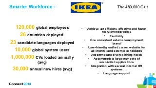 Smarter Workforce -
120,000 global employees
26 countries deployed
23 candidate languages deployed
10,000 global system users
1,000,000 CVs loaded annually
(avg)
30,000 annual new hires (avg)
• Achieve an efficient, effective and faster
recruitment process
• Flexibility
• One consistent external employment
‘brand’
• User-friendly, unified career website for
all internal and external candidates
• Accommodate diverse hiring needs
• Accommodate large numbers of
unsolicited applications
• Integration with several internal HR
systems
• Language support
The 480,000 Glut
 