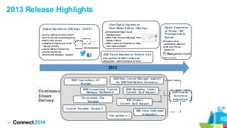 111
2013 Release Highlights
2013
 In-line editing of web content
 In-line visual content targeting
 Micro-Site wizard
 Adaptive/Responsive Web
Design (RWD)
 Social Media Publishing
 Social Rendering
 IBM Install Manager Support
Digital Experience Offerings V8.0.0.1
 Embedded Digital Asset
Management
 IBM WebContent Manager Rich
Media Edition
 IBM Customer Experience Suite
RichMedia Edition
New Digital Experience
Rich Media Edition Offerings
 Survey/Polls for IBM Connections
 Integration with WebSphere Portal
IBM Forms Experience Builder V8.5
 Private Cloud
application patterns
 X86 and Power
platforms
Digital Experience
on Power / AIX
PureApplication
System
Continuous
Stream
Delivery
IBM Connections 4.5
Portlets
Content Template Catalog 4
Site Builder 4.1
IBM Connections Content
Manager Entitlement
Government Site
Template
IBM Unica NetInsight
Integration
IBM Interact
Content Spot Support
IBM Marketing Center
Content Spot Support
IBM Web Content Manager support
for IBM WebSphere Commerce
IBM Smarter
Commerce
Integrations
 