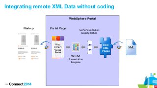 143
Integrating remote XML Data without coding
WebSphere Portal
XML
Web
Content
Viewer
Portlet
Markup Portal Page
WCM
Presentation
Template
Generic Bean List
Data Structure
DDC
XML
Plugin
 