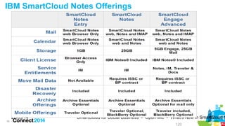 45
28/03/14 SmartCloud for Social Business - Open Mic - What's New in SmartCloud N45
120
IBM SmartCloud Notes Offerings
 