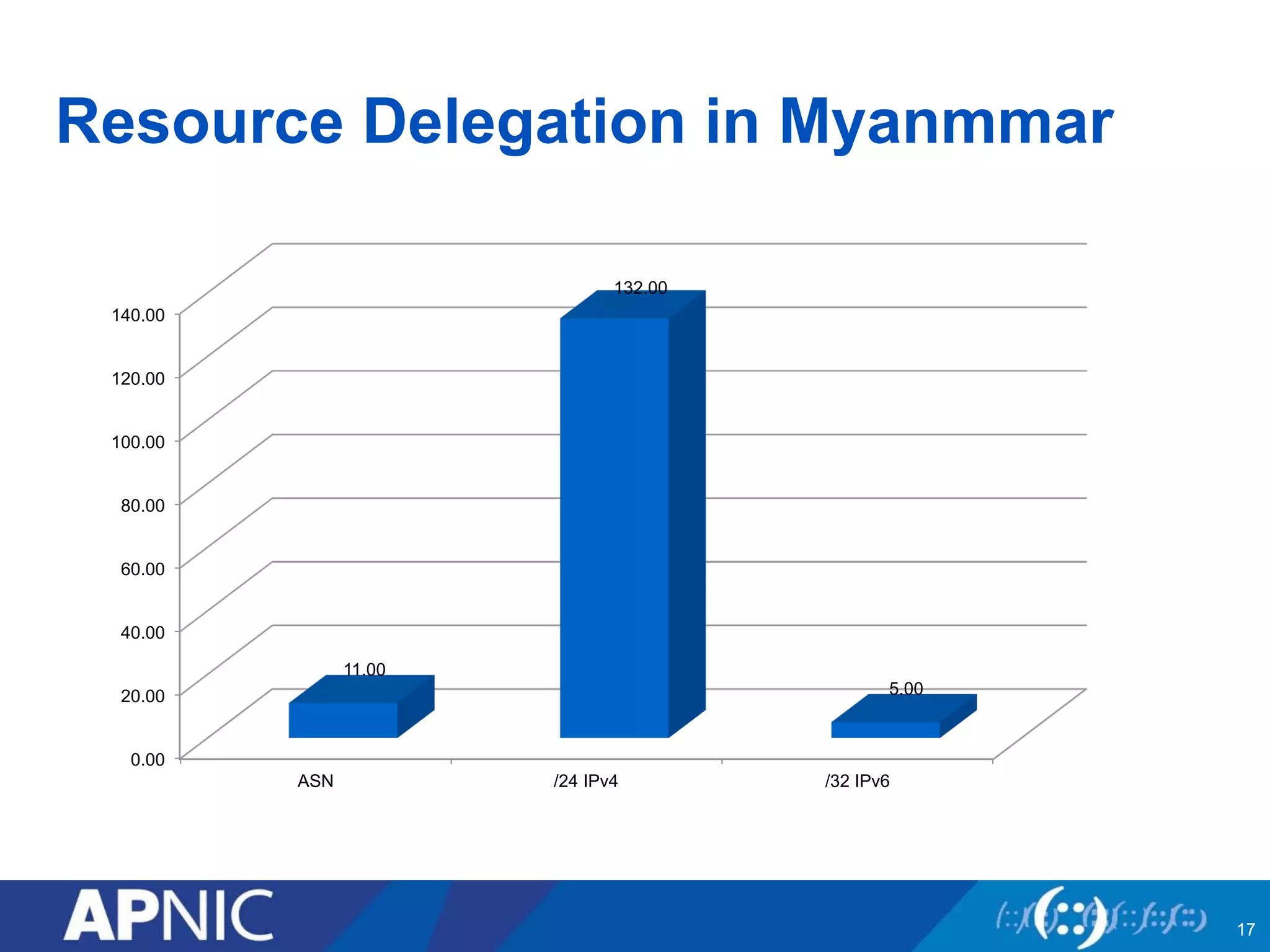 Resource Delegation in Myanmmar 
17 
140.00 
120.00 
100.00 
80.00 
60.00 
40.00 
20.00 
0.00 
11.00 
132.00 
5.00 
ASN /24 IPv4 /32 IPv6 
 