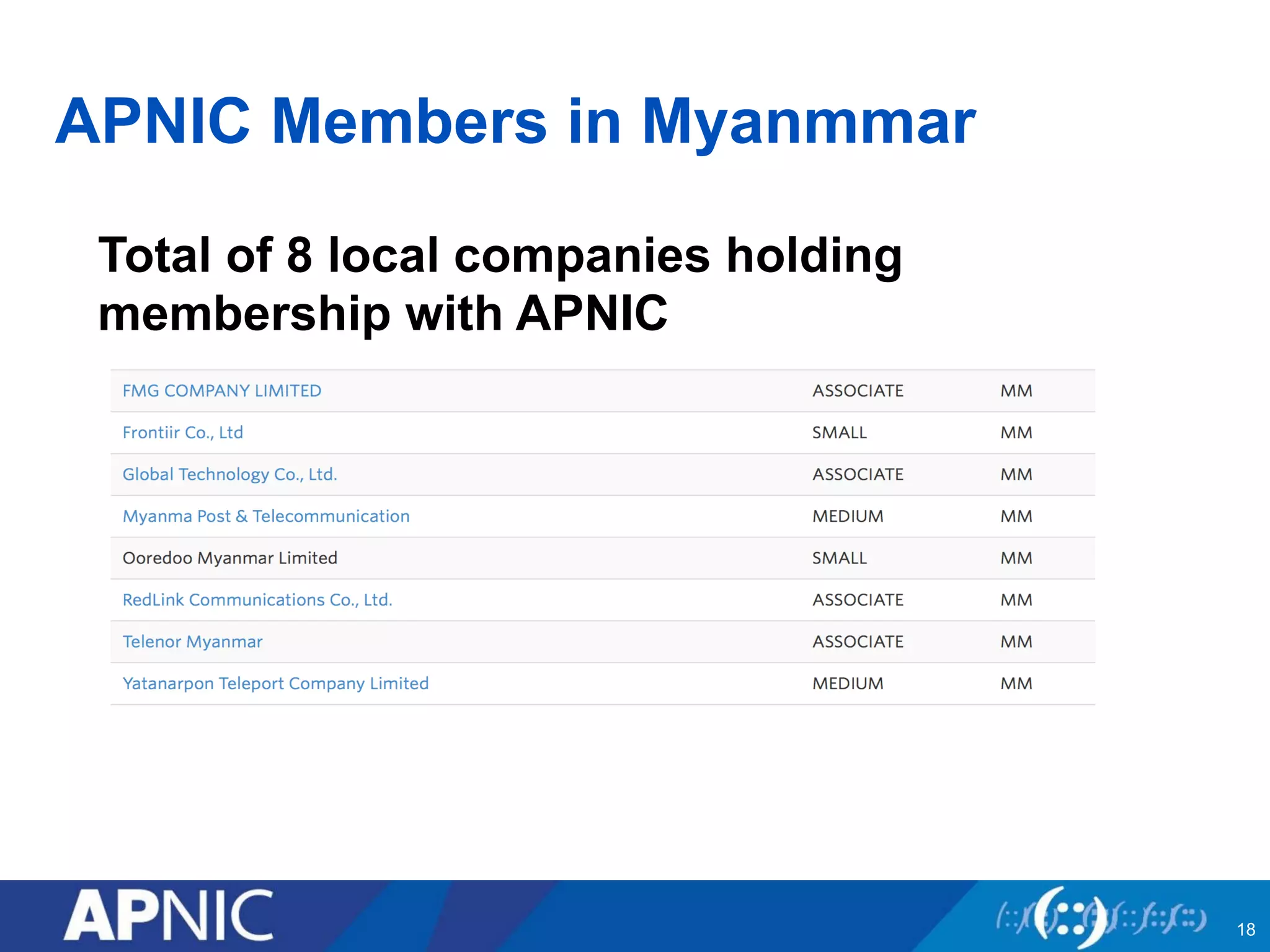 APNIC Members in Myanmmar 
18 
Total of 8 local companies holding 
membership with APNIC 
 