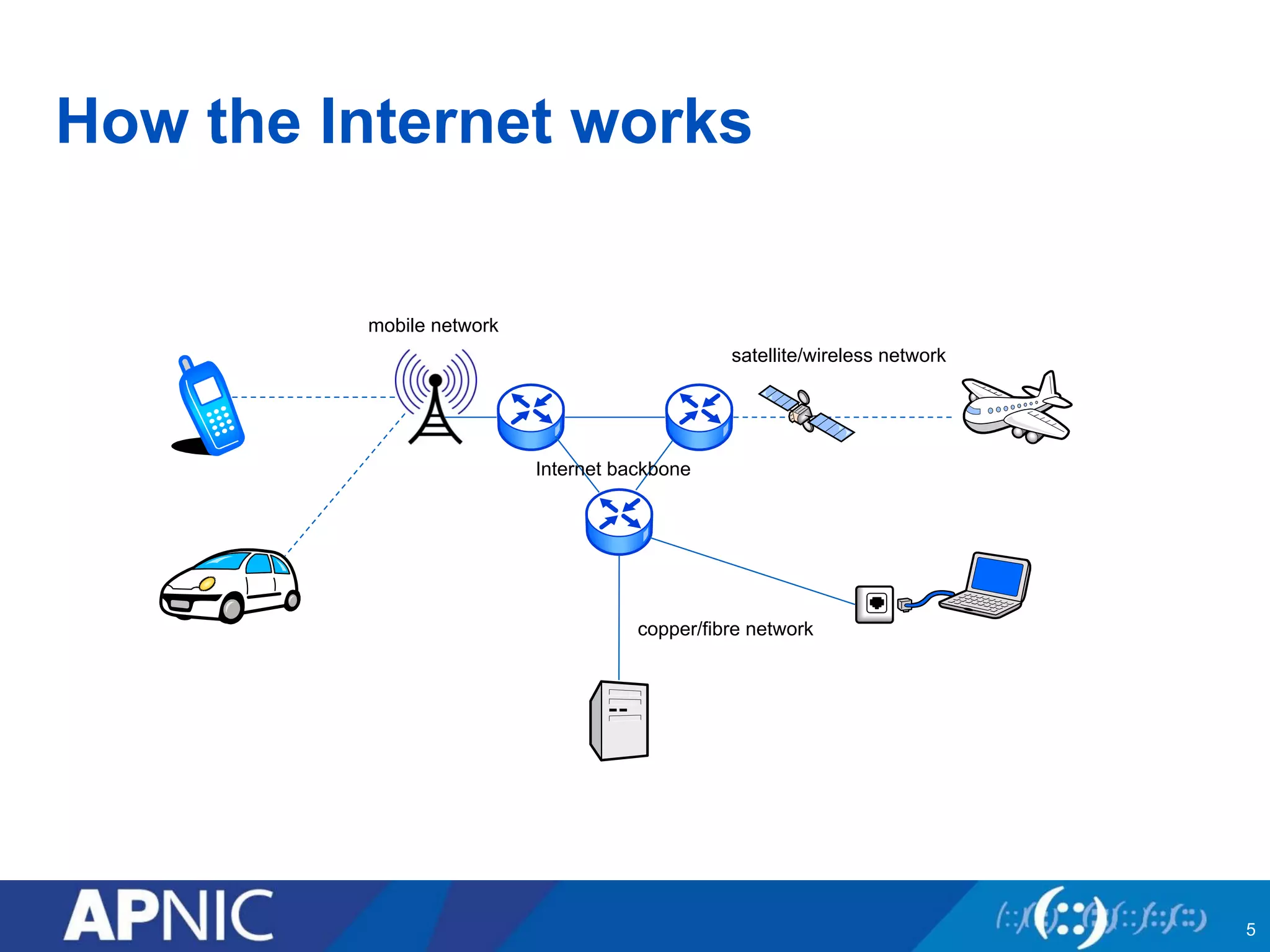 How the Internet works 
5 
mobile network 
satellite/wireless network 
Internet backbone 
copper/fibre network 
 