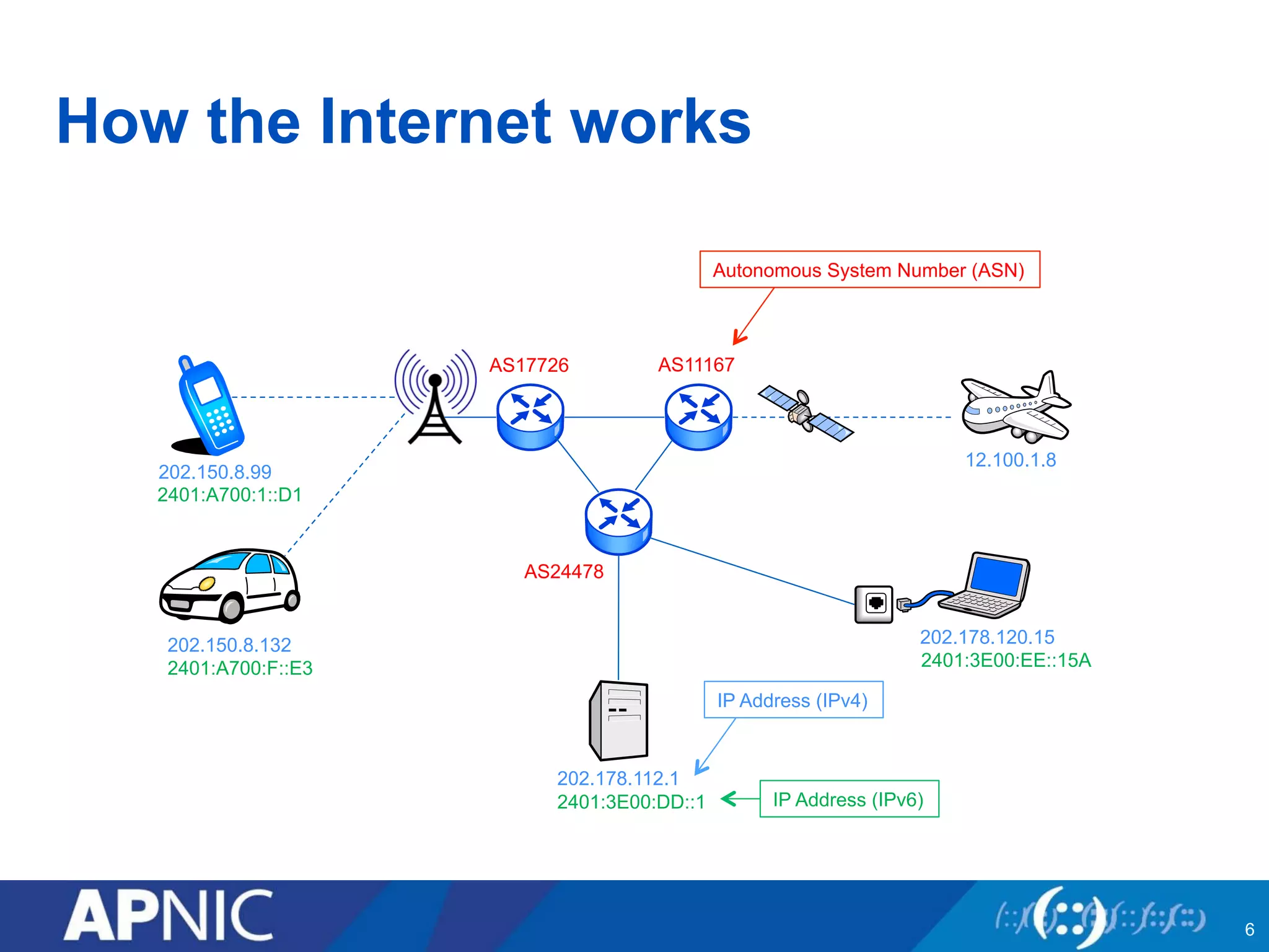How the Internet works 
6 
202.150.8.99 
202.150.8.132 
AS17726 
202.178.112.1 
Autonomous System Number (ASN) 
202.178.120.15 
AS11167 
12.100.1.8 
AS24478 
2401:A700:1::D1 
2401:A700:F::E3 
2401:3E00:DD::1 
2401:3E00:EE::15A 
IP Address (IPv4) 
IP Address (IPv6) 
 