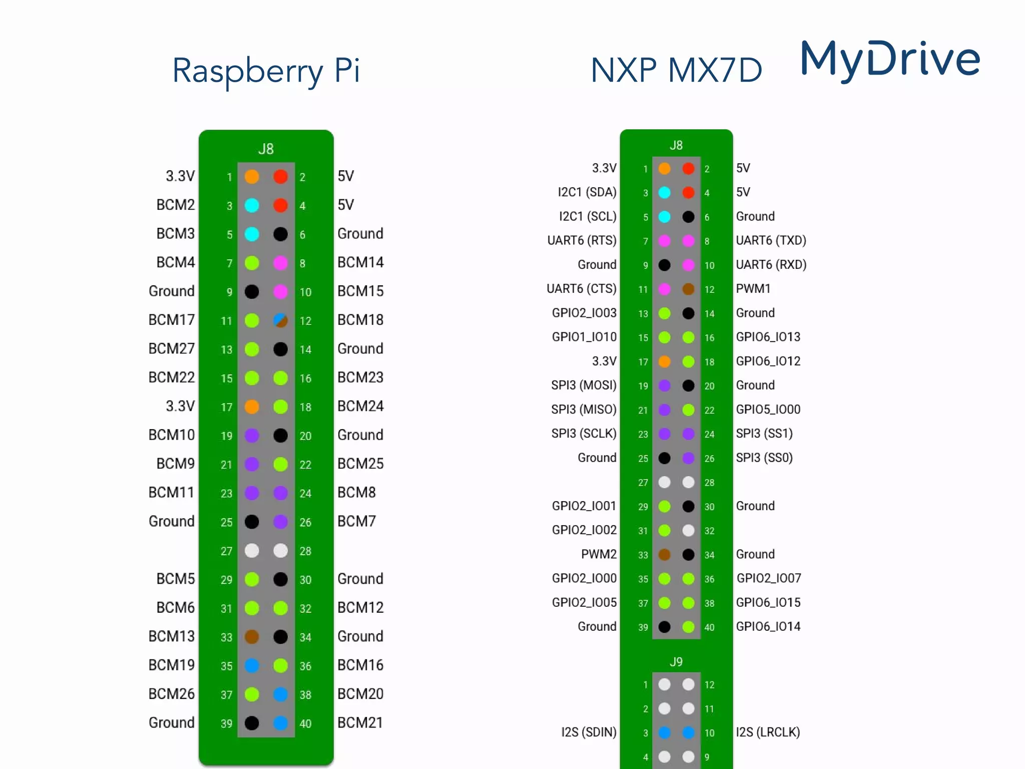 Raspberry Pi NXP MX7D
 