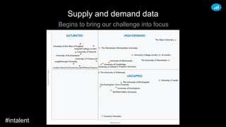 Supply and demand data
Begins to bring our challenge into focus
#intalent
 