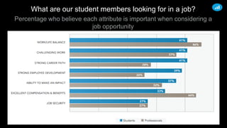 What are our student members looking for in a job?
Percentage who believe each attribute is important when considering a
job opportunity
 