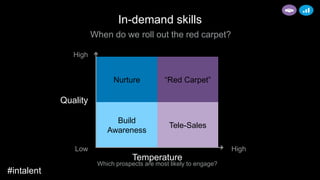 In-demand skills
When do we roll out the red carpet?
Nurture “Red Carpet”
Build
Awareness
Tele-Sales
Temperature
Which prospects are most likely to engage?
Quality
High
Low High
#intalent
 
