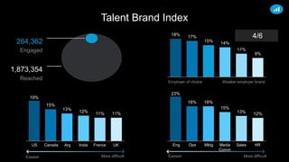 Talent Brand Index
264,362
Engaged
1,873,354
Reached
18% 17%
15% 14%
11%
9%
Employer of choice Weaker employer brand
4/6
19%
15%
13% 12% 11% 11%
US Canada Arg India France UK
Easiest More difficult
23%
18% 18%
15%
13% 12%
Eng Ops Mktg Media
Comm
Sales HR
Easiest More difficult
 