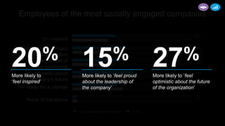 Employees of the most socially engaged companies
I’m inspired
I’m having an impact
on my organization
I am proud of
my leadership
I’m optimistic about
the company’s future
I’m ready for a change
None of the above
36%
30%
46%
43%
39%
34%
52%
41%
38%
43%
3%
4%
Socially transformed companies Control
More likely to
‘feel inspired’
More likely to ‘feel proud
about the leadership of
the company’
More likely to ‘feel
optimistic about the future
of the organization’
20% 15% 27%
 
