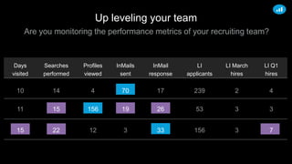 Up leveling your team
Are you monitoring the performance metrics of your recruiting team?
10
11
15
Days
visited
14
15
22
Searches
performed
4
156
12
Profiles
viewed
70
19
3
InMails
sent
17
26
33
InMail
response
239
53
156
LI
applicants
2
3
3
LI March
hires
4
3
7
LI Q1
hires
 