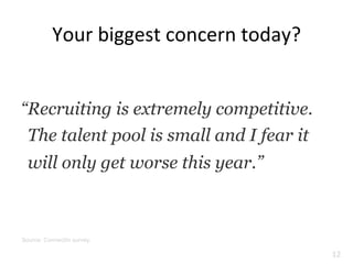 Your	
  biggest	
  concern	
  today?	
  
12	
  
Source: ConnectIn survey.
“Recruiting is extremely competitive.
The talent pool is small and I fear it
will only get worse this year.”
 