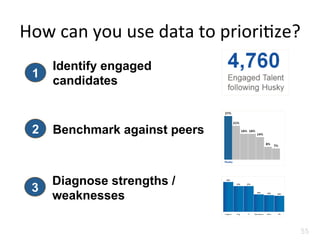 How	
  can	
  you	
  use	
  data	
  to	
  priori=ze?	
  
55	
  
Identify engaged
candidates
1
Benchmark against peers2
Diagnose strengths /
weaknesses
3
 