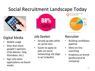 Social	
  Recruitment	
  Landscape	
  Today	
  
Digital	
  Media	
  
•  Mobile	
  usage	
  
•  Sites	
  that	
  share	
  
people’s	
  opinions	
  
(Trip	
  Advisor,	
  Yelp,	
  
Glassdoor,	
  etc.)	
  
•  Sign	
  into	
  other	
  
applica=ons	
  via	
  Social	
  
media	
  	
  
Recruiter	
  
•  Building	
  candidates	
  
pipeline	
  
•  More	
  on	
  line	
  
searching	
  
•  Emphasis	
  on	
  brand	
  
(professional	
  &	
  
company)	
  
Job	
  Seeker	
  
•  Served	
  up	
  jobs	
  while	
  
on	
  social	
  sites	
  	
  
•  Easier	
  to	
  apply	
  to	
  
jobs	
  via	
  social	
  
networking	
  site	
  (Sign	
  
in	
  w/	
  LinkedIn)	
  
89	
  
 