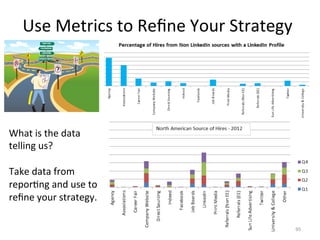 Use	
  Metrics	
  to	
  Reﬁne	
  Your	
  Strategy	
  
What	
  is	
  the	
  data	
  
telling	
  us?	
  
	
  
Take	
  data	
  from	
  
repor=ng	
  and	
  use	
  to	
  
reﬁne	
  your	
  strategy.	
  	
  
95	
  
 