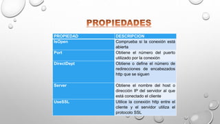 PROPIEDAD DESCRIPCION
IsOpen Comprueba si la conexión está
abierta
Port Obtiene el número del puerto
utilizado por la conexión
DirectDept Obtiene o define el número de
redirecciones de encabezados
http que se siguen
Server Obtiene el nombre del host o
dirección IP del servidor al que
está conectado el cliente
UseSSL Utilice la conexión http entre el
cliente y el servidor utiliza el
protocolo SSL
 