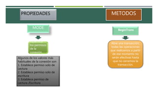PROPIEDADES
MODE
Especifica
los permisos
de la
conexión.
METODOS
BeginTrans
Abre una transacción;
todas las operaciones
que realicemos a partir
de ese momento no
serán efectivas hasta
que no cerremos la
transacción.
Algunos de los valores más
habituales de la conexión son
1. Establece permiso solo de
Lectura
2. Establece permiso solo de
escritura
3. Establece permiso de
Lectura /Escritura
 