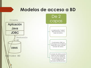 Modelos de acceso a BD
2
Aplicación
Java
JDBC
DBMS
Cliente
Servidor BD
Protocolo
BD
 