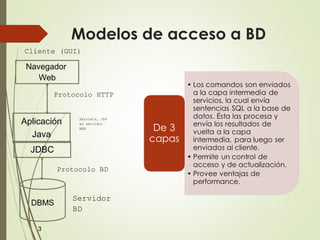 Modelos de acceso a BD
3
Aplicación
Java
JDBC
DBMS
Navegador
Web
Cliente (GUI)
Protocolo HTTP
Servidor
BD
Servlets, JSP
en servidor
WEB
Protocolo BD
 